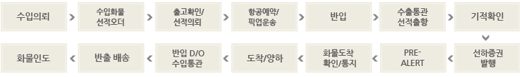 항공수출 단계