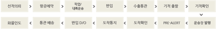 항공수출 단계