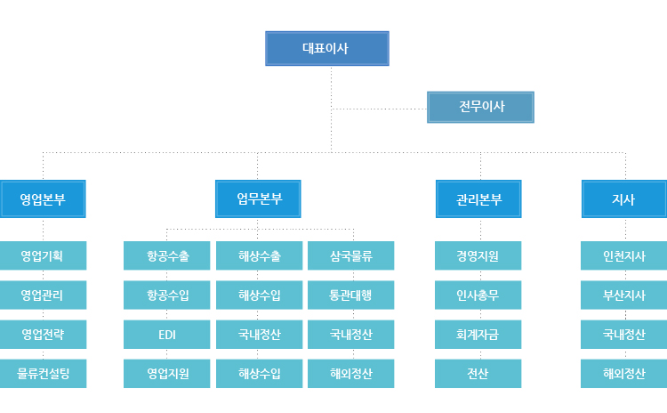 조직도