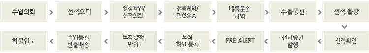 해상수입 단계