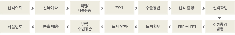 해상수출 단계